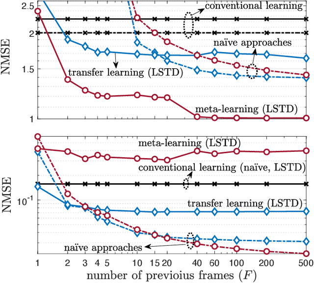 Figure 2 for Predicting Multi-Antenna Frequency-Selective Channels via Meta-Learned Linear Filters based on Long-Short Term Channel Decomposition