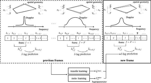 Figure 3 for Predicting Multi-Antenna Frequency-Selective Channels via Meta-Learned Linear Filters based on Long-Short Term Channel Decomposition