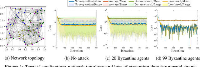 Figure 1 for Byzantine Resilient Distributed Multi-Task Learning