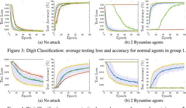 Figure 4 for Byzantine Resilient Distributed Multi-Task Learning