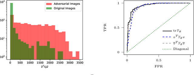 Figure 1 for Inspecting adversarial examples using the Fisher information