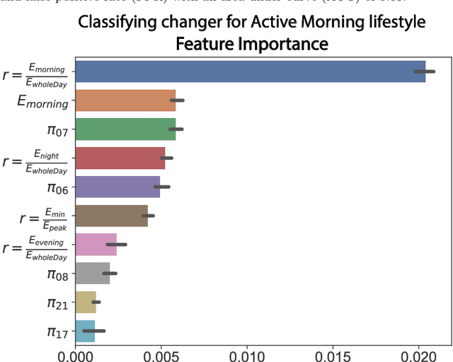 Figure 4 for Constructing dynamic residential energy lifestyles using Latent Dirichlet Allocation