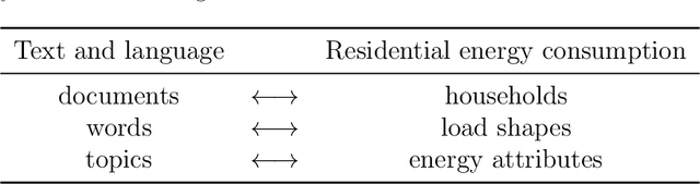 Figure 1 for Constructing dynamic residential energy lifestyles using Latent Dirichlet Allocation