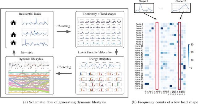 Figure 2 for Constructing dynamic residential energy lifestyles using Latent Dirichlet Allocation