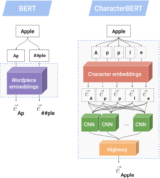 Figure 1 for UniParma at SemEval-2021 Task 5: Toxic Spans Detection Using CharacterBERT and Bag-of-Words Model