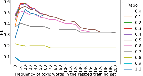 Figure 3 for UniParma @ SemEval 2021 Task 5: Toxic Spans Detection Using CharacterBERT and Bag-of-Words Model