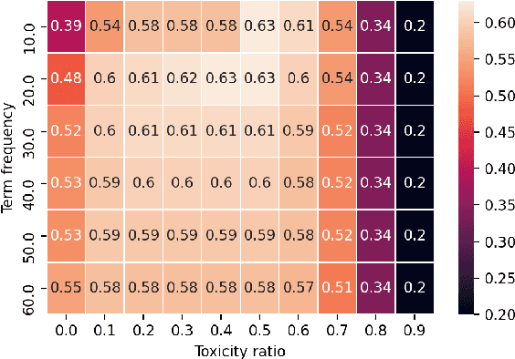 Figure 4 for UniParma at SemEval-2021 Task 5: Toxic Spans Detection Using CharacterBERT and Bag-of-Words Model