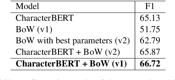 Figure 2 for UniParma at SemEval-2021 Task 5: Toxic Spans Detection Using CharacterBERT and Bag-of-Words Model