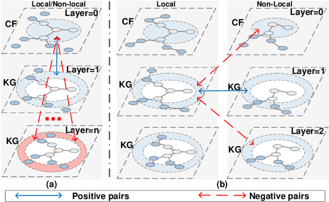 Figure 1 for Improving Knowledge-aware Recommendation with Multi-level Interactive Contrastive Learning