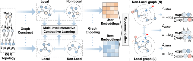 Figure 3 for Improving Knowledge-aware Recommendation with Multi-level Interactive Contrastive Learning