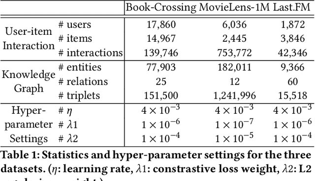Figure 2 for Improving Knowledge-aware Recommendation with Multi-level Interactive Contrastive Learning