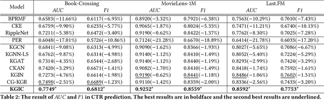Figure 4 for Improving Knowledge-aware Recommendation with Multi-level Interactive Contrastive Learning