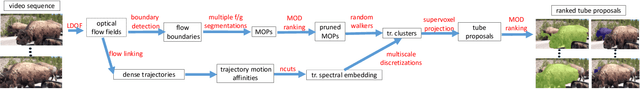Figure 1 for Learning to Segment Moving Objects in Videos