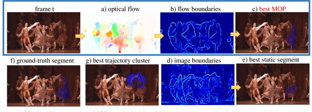 Figure 3 for Learning to Segment Moving Objects in Videos