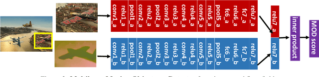 Figure 4 for Learning to Segment Moving Objects in Videos