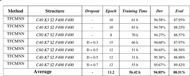 Figure 4 for Time-Frequency Localization Using Deep Convolutional Maxout Neural Network in Persian Speech Recognition