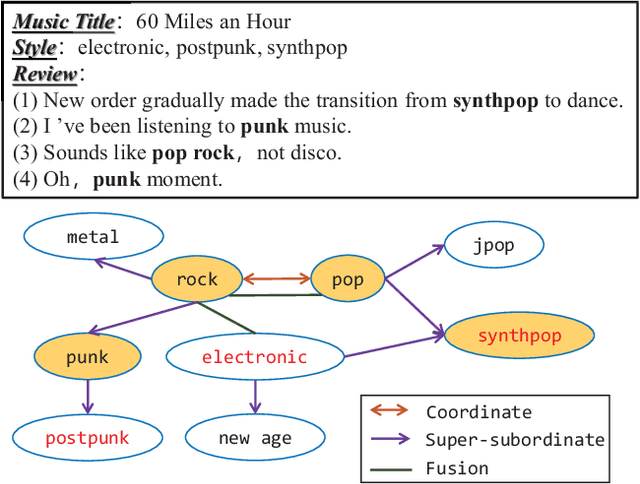 Figure 1 for Beyond Statistical Relations: Integrating Knowledge Relations into Style Correlations for Multi-Label Music Style Classification