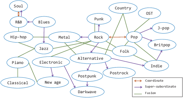 Figure 3 for Beyond Statistical Relations: Integrating Knowledge Relations into Style Correlations for Multi-Label Music Style Classification