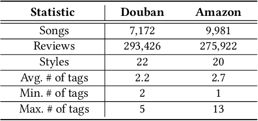 Figure 2 for Beyond Statistical Relations: Integrating Knowledge Relations into Style Correlations for Multi-Label Music Style Classification