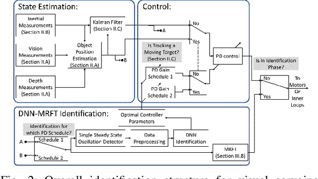 Figure 2 for Unified Identification and Tuning Approach Using Deep Neural Networks For Visual Servoing Applications