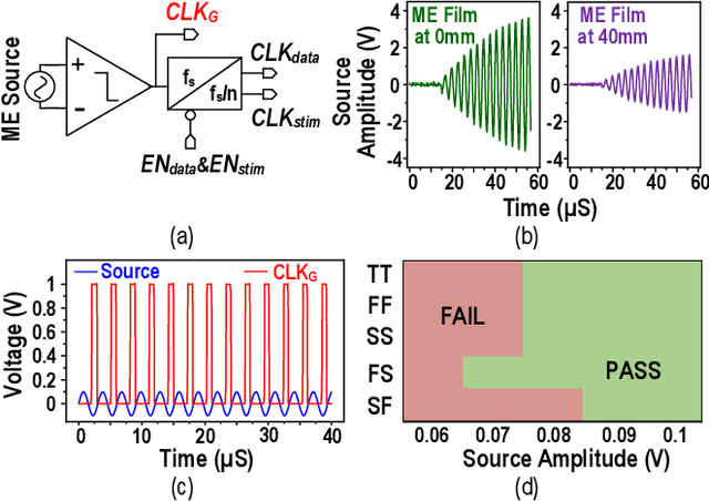 Figure 4 for Magnetoelectric Bio-Implants Powered and Programmed by a Single Transmitter for Coordinated Multisite Stimulation