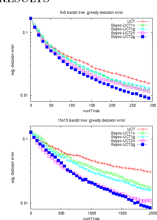 Figure 1 for Bayesian Inference in Monte-Carlo Tree Search