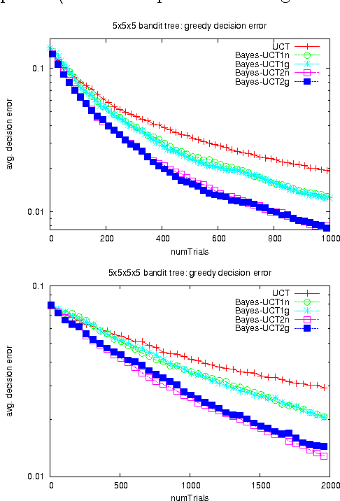Figure 3 for Bayesian Inference in Monte-Carlo Tree Search