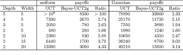 Figure 2 for Bayesian Inference in Monte-Carlo Tree Search