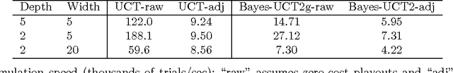 Figure 4 for Bayesian Inference in Monte-Carlo Tree Search