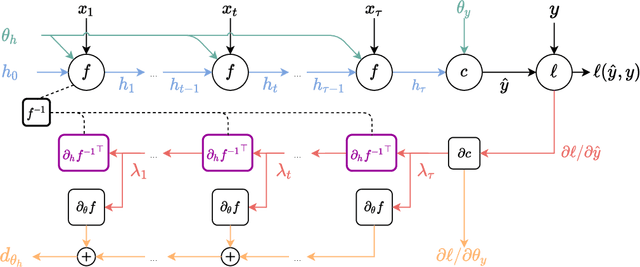 Figure 3 for Target Propagation via Regularized Inversion