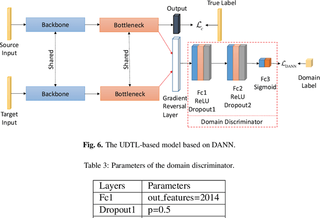 Figure 4 for Unsupervised Deep Transfer Learning for Intelligent Fault Diagnosis: An Open Source and Comparative Study