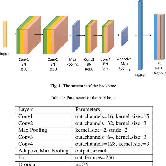 Figure 1 for Unsupervised Deep Transfer Learning for Intelligent Fault Diagnosis: An Open Source and Comparative Study