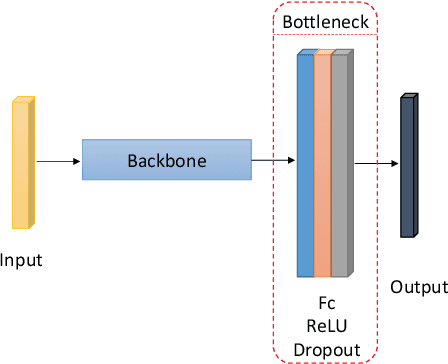 Figure 2 for Unsupervised Deep Transfer Learning for Intelligent Fault Diagnosis: An Open Source and Comparative Study