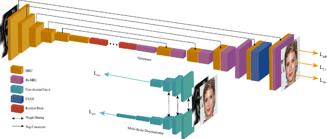 Figure 2 for LinesToFacePhoto: Face Photo Generation from Lines with Conditional Self-Attention Generative Adversarial Network