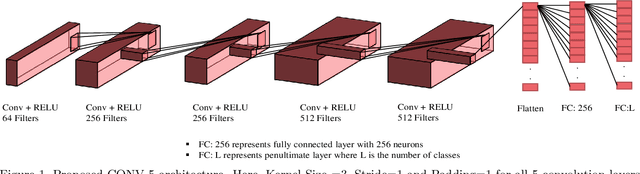 Figure 1 for RF Signal Transformation and Classification using Deep Neural Networks