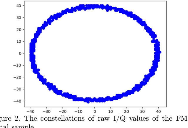 Figure 3 for RF Signal Transformation and Classification using Deep Neural Networks