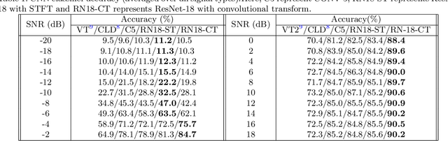 Figure 2 for RF Signal Transformation and Classification using Deep Neural Networks