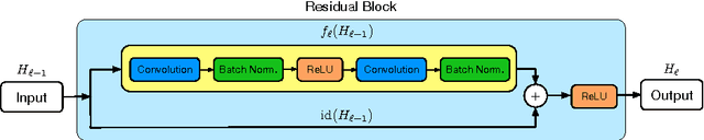 Figure 1 for Deep Networks with Stochastic Depth