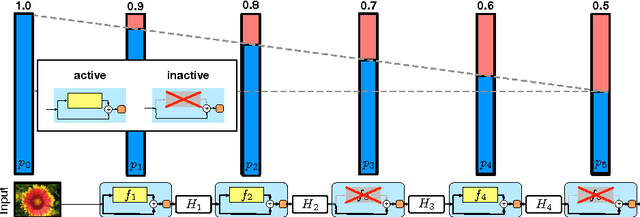 Figure 3 for Deep Networks with Stochastic Depth