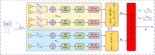 Figure 3 for Machine-learning-aided Massive Hybrid Analog and Digital MIMO DOA Estimation for Future Wireless Networks