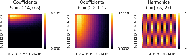 Figure 4 for Index Set Fourier Series Features for Approximating Multi-dimensional Periodic Kernels