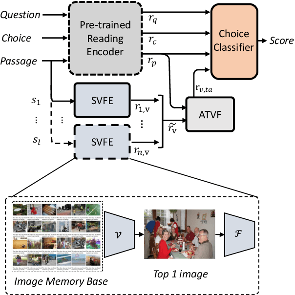 Figure 3 for Integrate Image Representation to Text Model on Sentence Level: a Semi-supervised Framework