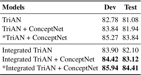 Figure 2 for Integrate Image Representation to Text Model on Sentence Level: a Semi-supervised Framework
