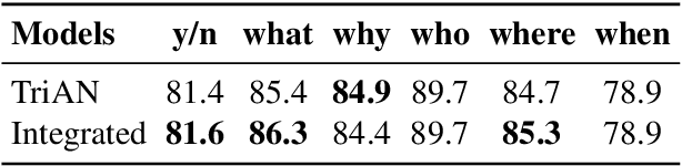 Figure 4 for Integrate Image Representation to Text Model on Sentence Level: a Semi-supervised Framework
