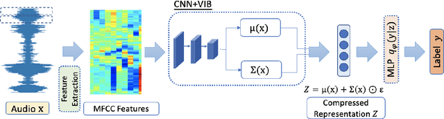 Figure 1 for Variational Information Bottleneck for Effective Low-resource Audio Classification