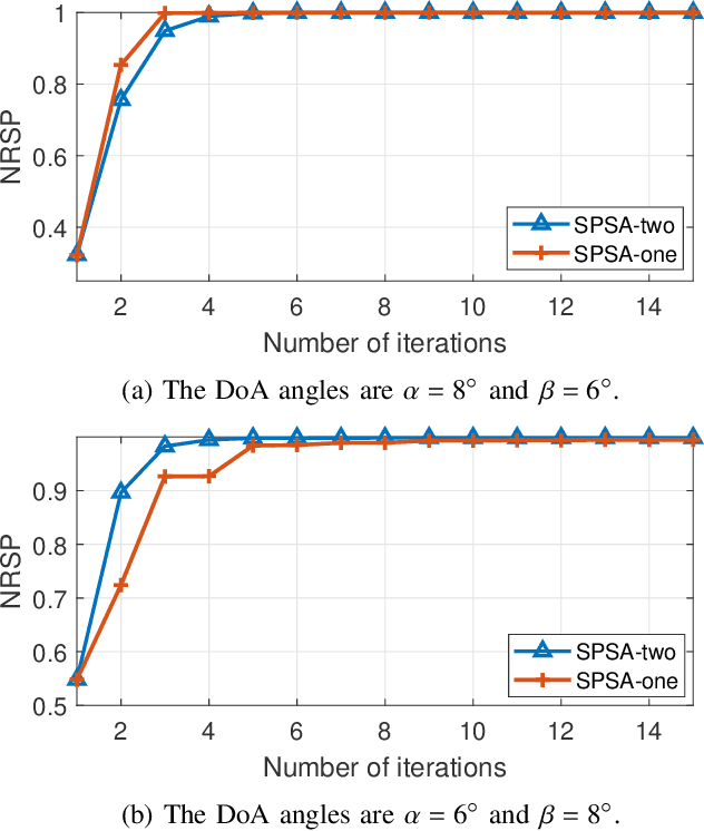Figure 1 for SPSA-Based Successive Beamforming for Mobile Satellite Receivers with Phased Arrays