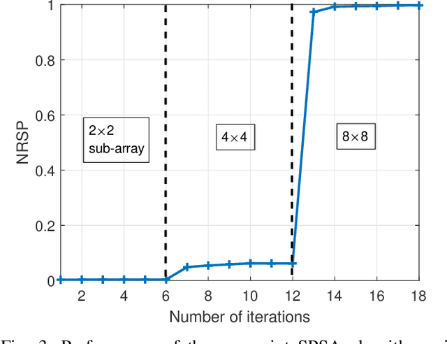 Figure 3 for SPSA-Based Successive Beamforming for Mobile Satellite Receivers with Phased Arrays