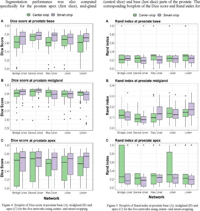 Figure 4 for A new smart-cropping pipeline for prostate segmentation using deep learning networks