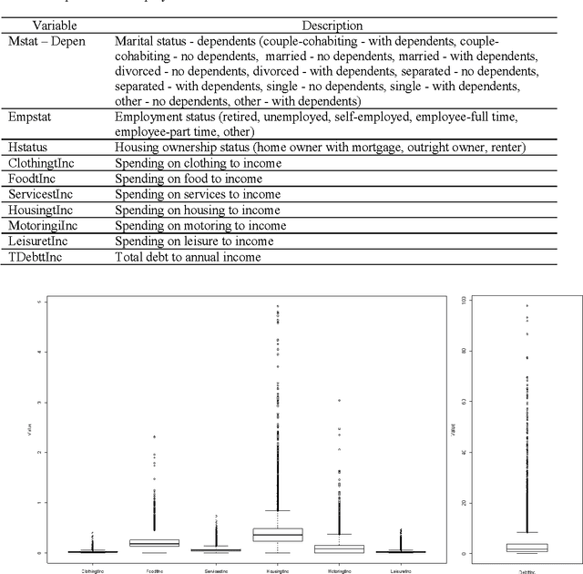 Figure 2 for Indebted households profiling: a knowledge discovery from database approach