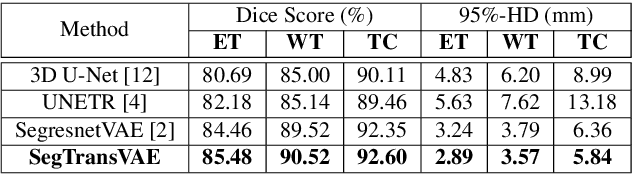 Figure 2 for SegTransVAE: Hybrid CNN -- Transformer with Regularization for medical image segmentation
